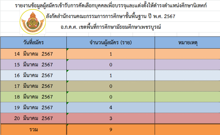 สถิติผู้สมัครคัดเลือกเป็นศึกษานิเทศก์ สังกัดสำนักงานเขตพื้นที่การศึกษามัธยมศึกษาเพชรบูรณ์